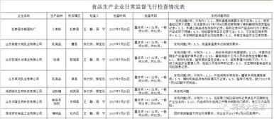 菏澤食品生產(chǎn)企業(yè)問題頻發(fā) 9家企業(yè)被查出問題，尚嘉等飯店產(chǎn)品不合格